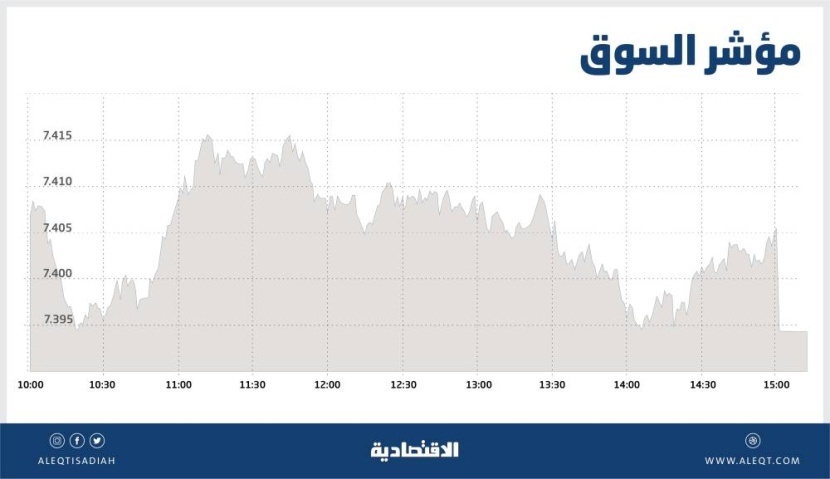 تراجع طفيف للأسهم السعودية .. تعاملات حائرة بين ترقب معطيات جديدة وتدني شهية المخاطرة