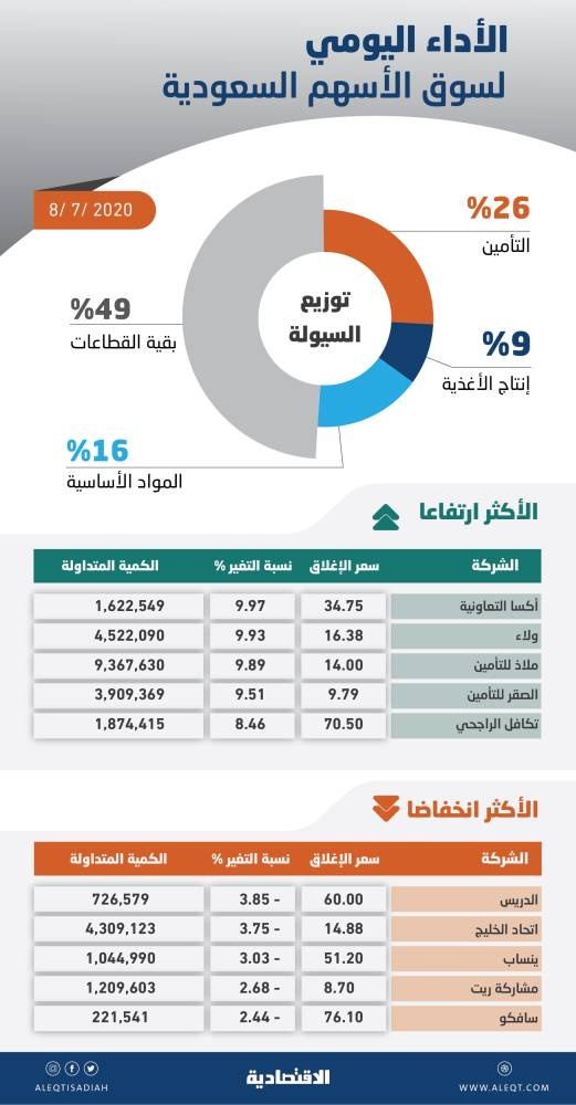 تراجع طفيف للأسهم السعودية .. تعاملات حائرة بين ترقب معطيات جديدة وتدني شهية المخاطرة