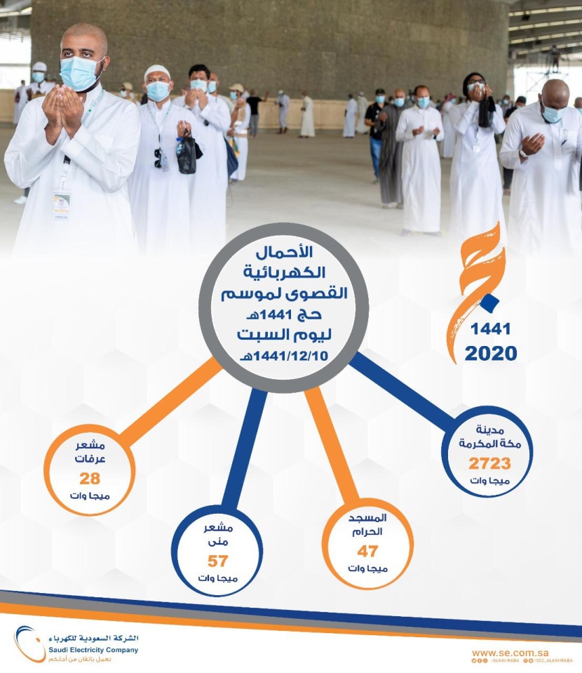 استقرار الخدمة الكهربائية في المشاعر المقدسة والأحمال في مكة المكرمة بلغت 2723 ميجاوات