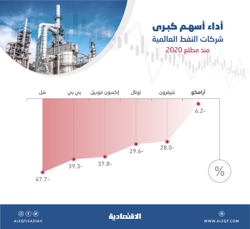 سهم أرامكو الأفضل أداء بين عمالقة الطاقة العالمية رغم الجائحة 