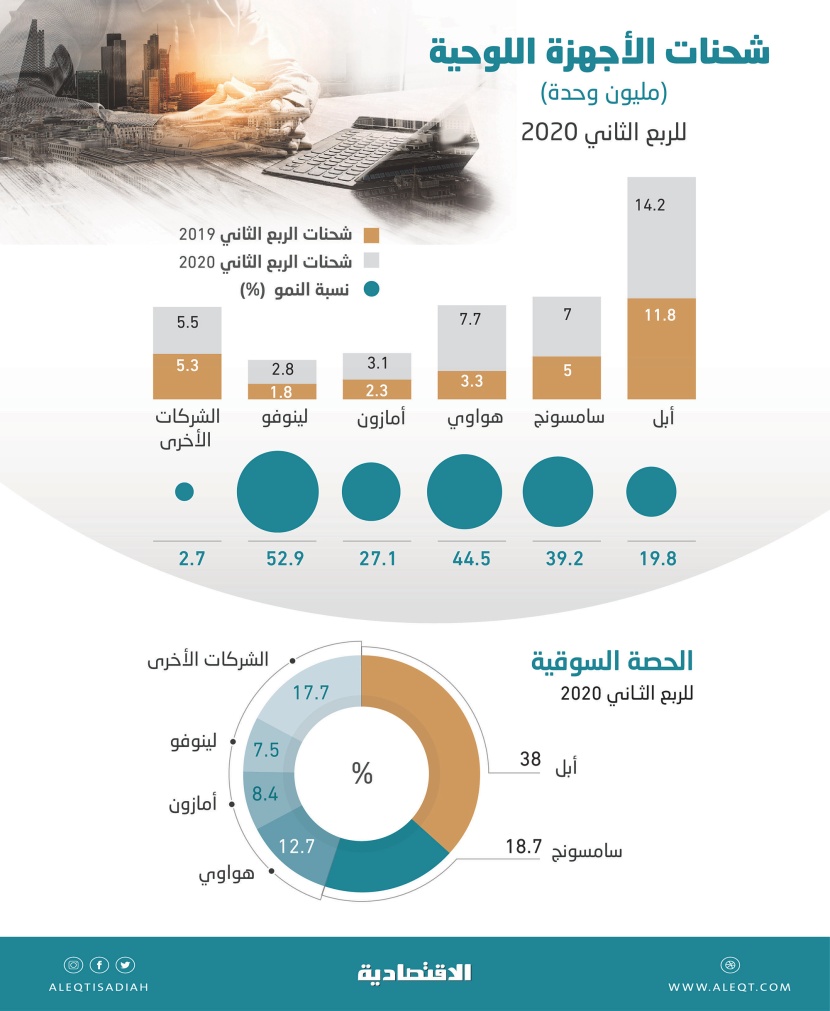 شحنات الأجهزة اللوحية ترتفع لتصل إلى 37.5 مليون جهاز خلال الربع الثاني من 2020