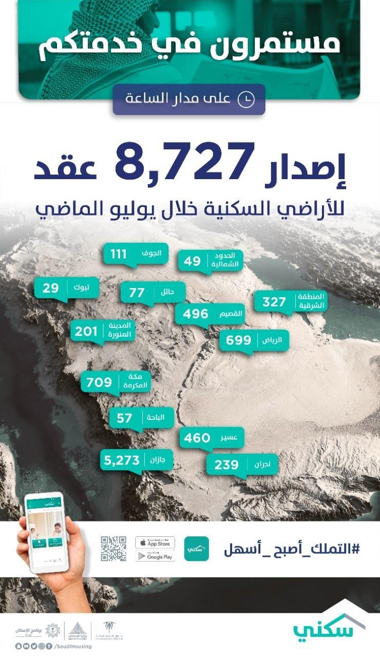 إصدار 8727 عقد إلكتروني للأراضي السكنية خلال يوليو الماضي