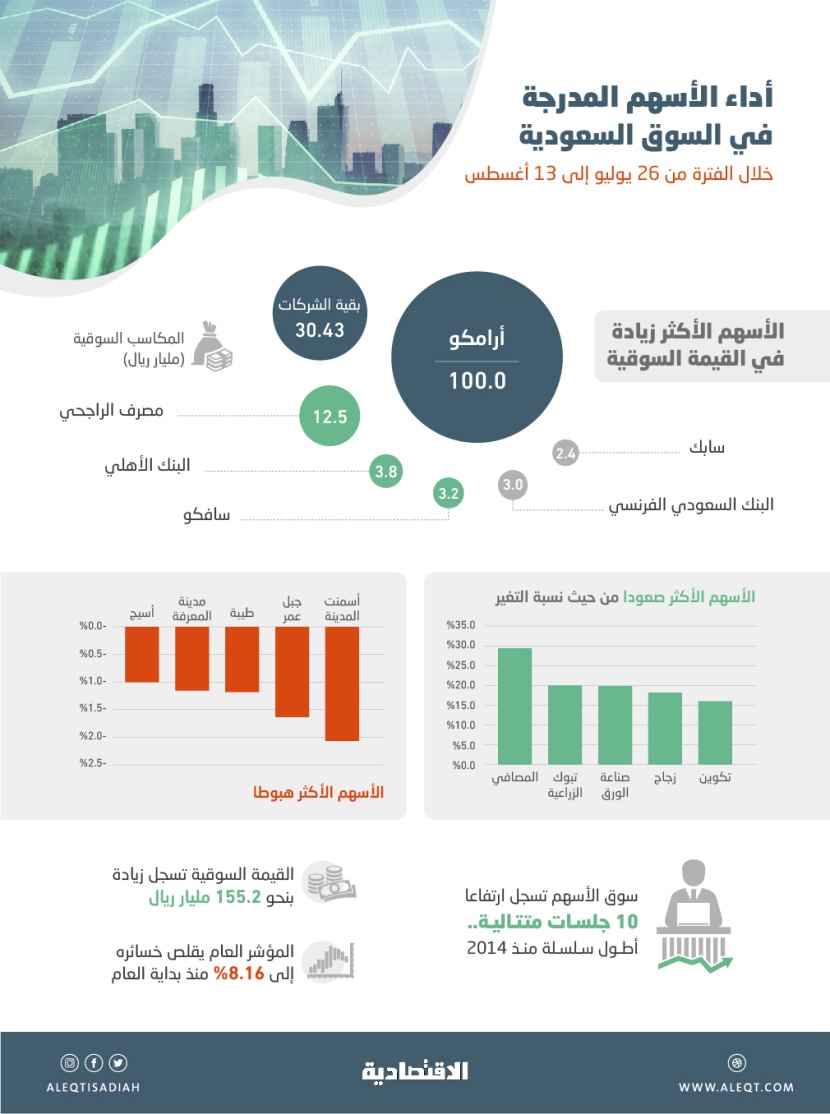 الأسهم السعودية تسجل أطول سلسلة صعود متتالية منذ 2014 .. المكاسب السوقية 155 مليارا