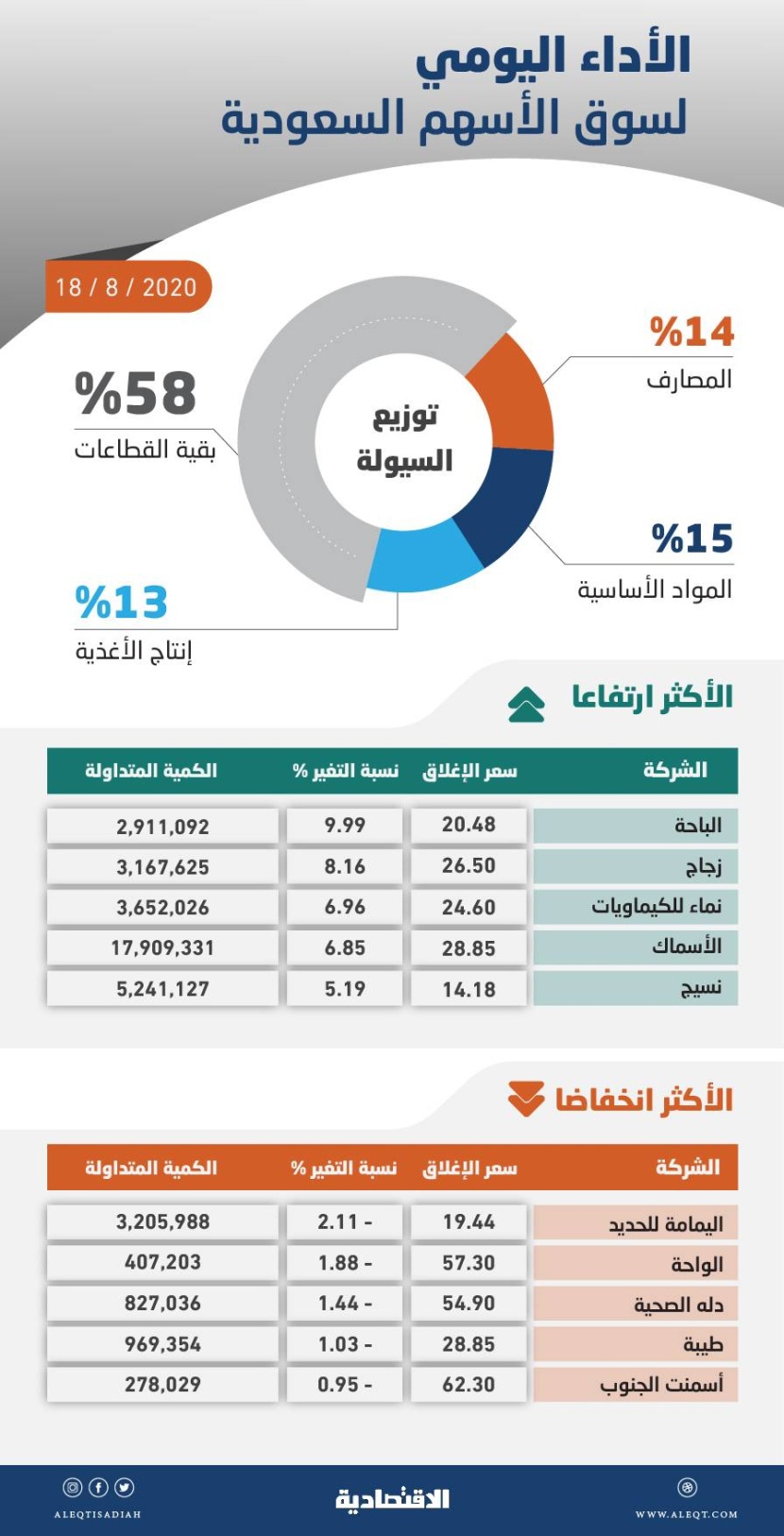 الأسهم السعودية تسجل أعلى مستوى منذ فبراير وسط مضاربات على شركات خاسرة