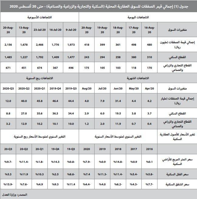 تحسن طفيف لنشاط السوق العقارية مقترن بانخفاض أعداد الصفقات والعقارات المبيعة