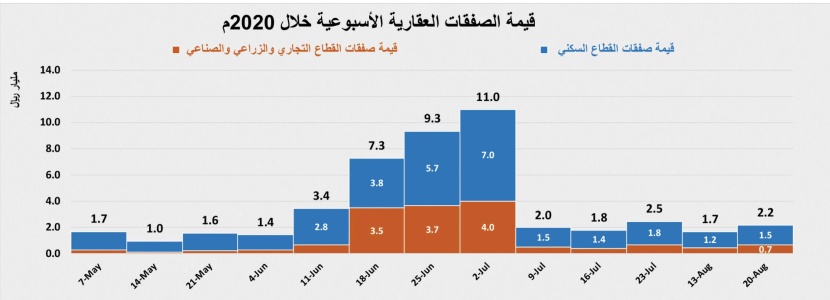 تحسن طفيف لنشاط السوق العقارية مقترن بانخفاض أعداد الصفقات والعقارات المبيعة
