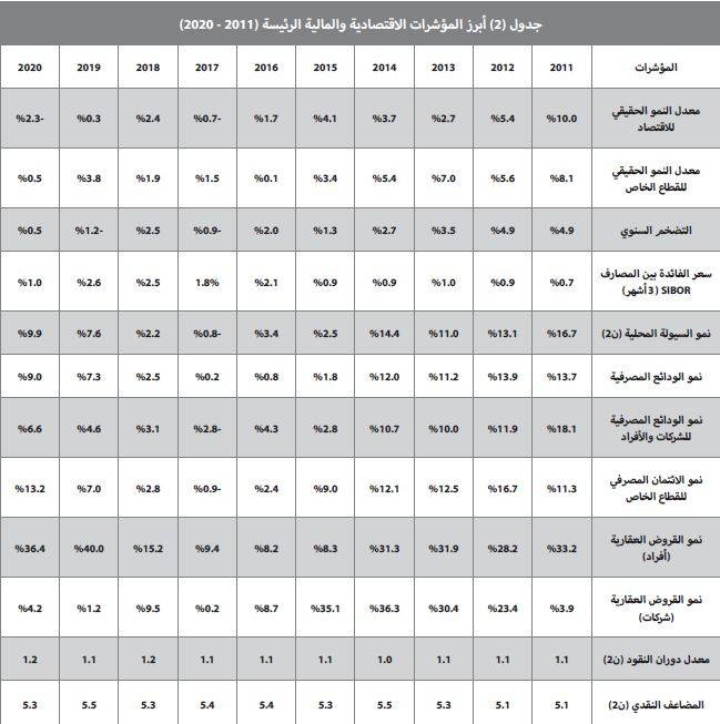 تحسن طفيف لنشاط السوق العقارية مقترن بانخفاض أعداد الصفقات والعقارات المبيعة
