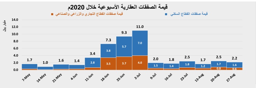 انخفاض نشاط السوق العقارية 13.7 % إلى 2.2 مليار ريال