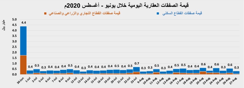 انخفاض نشاط السوق العقارية 13.7 % إلى 2.2 مليار ريال