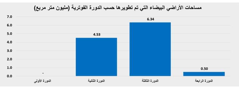 انخفاض نشاط السوق العقارية 13.7 % إلى 2.2 مليار ريال