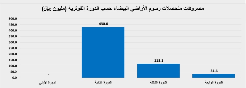 انخفاض نشاط السوق العقارية 13.7 % إلى 2.2 مليار ريال