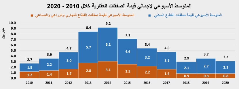انخفاض نشاط السوق العقارية 13.7 % إلى 2.2 مليار ريال