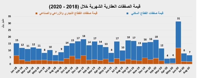 انخفاض نشاط السوق العقارية 13.7 % إلى 2.2 مليار ريال