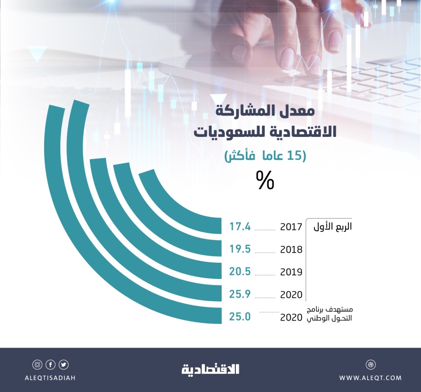 25.9 % معدل المشاركة الاقتصادية للسعوديات.. تجاوزت أهداف "التحول الوطني" المحددة في 2020