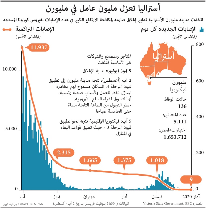 أستراليا تعزل مليون عامل في ملبورن