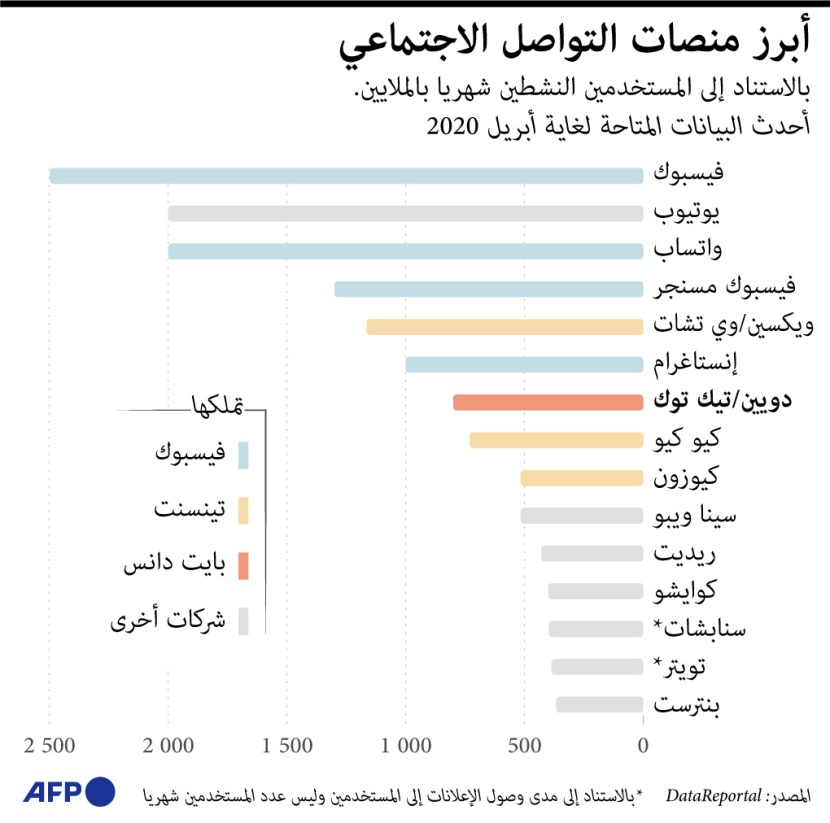 ماهي أبرز منصات التواصل الاجتماعي؟