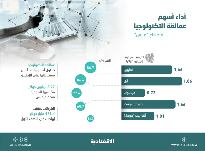 عام استثنائي لشركات عمالقة التكنولوجيا .. 2.77 تريليون دولار مكاسب أسهمها منذ قاع مارس
