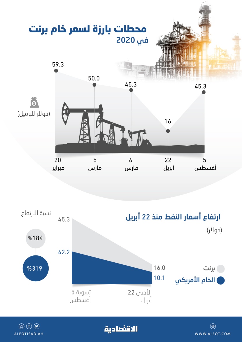رغم زيادة الإمدادات .. النفط يقفز 184 % في 3 أشهر و«الأمريكي» 319 %
