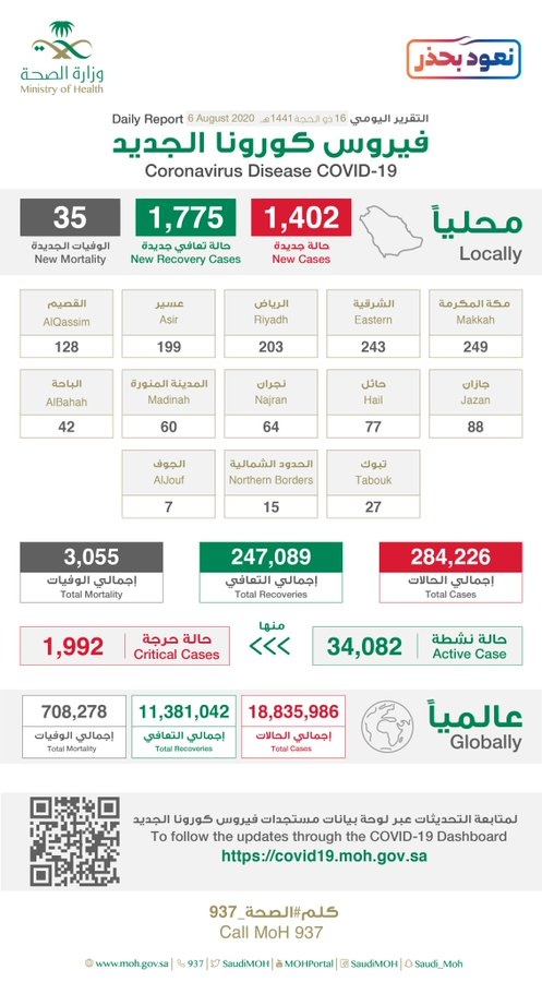 السعودية: 1402 إصابة جديدة بفيروس كورونا و1775 حالة تعافي و35 حالة وفاة 