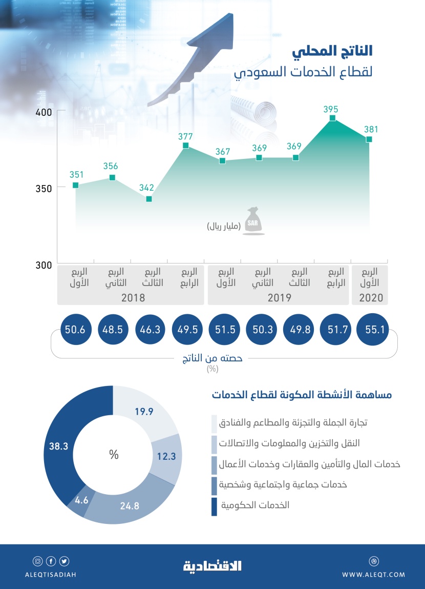 55.1 % مساهمة قطاع الخدمات في الاقتصاد السعودي خلال الربع الأول .. الأعلى في 4 أعوام