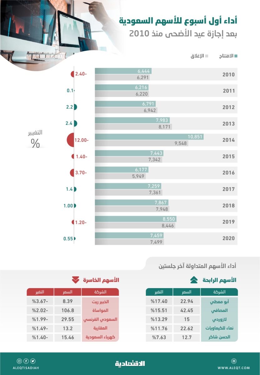 الأسهم السعودية تكسب 40 نقطة في جلستين .. و8.6 مليار ريال أرباح 62 شركة في الربع الثاني