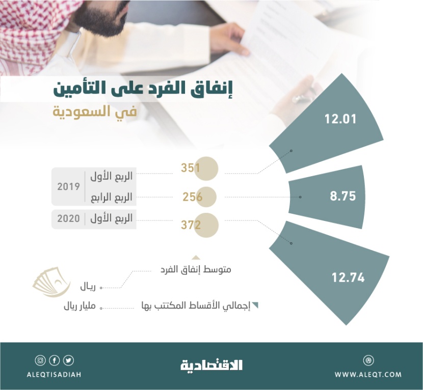 372 ريالا متوسط إنفاق الفرد على التأمين في الربع الأول .. الأعلى خلال 12 عاما