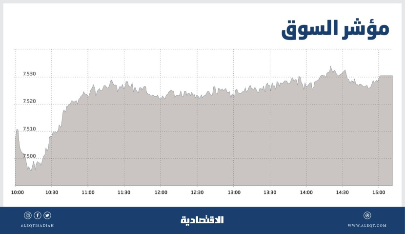 الأسهم السعودية تتجاوز حاجز 7500 نقطة مسجلة أعلى مستوى في 5 أشهر