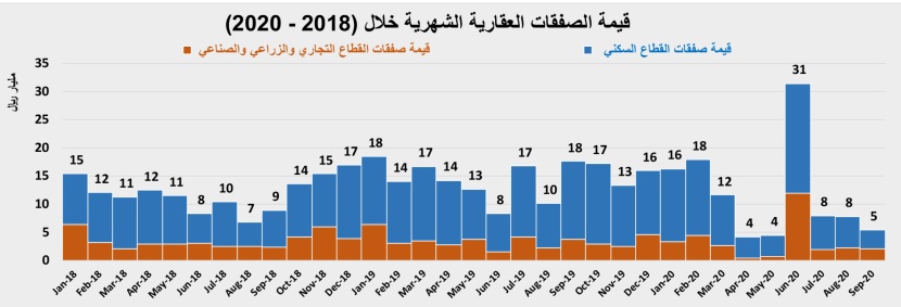 صفقتان تجاريتان ترفعان النشاط الأسبوعي للسوق العقارية 28.1 %