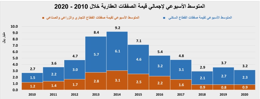 صفقتان تجاريتان ترفعان النشاط الأسبوعي للسوق العقارية 28.1 %