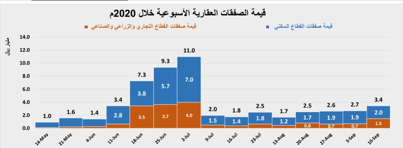 صفقتان تجاريتان ترفعان النشاط الأسبوعي للسوق العقارية 28.1 %