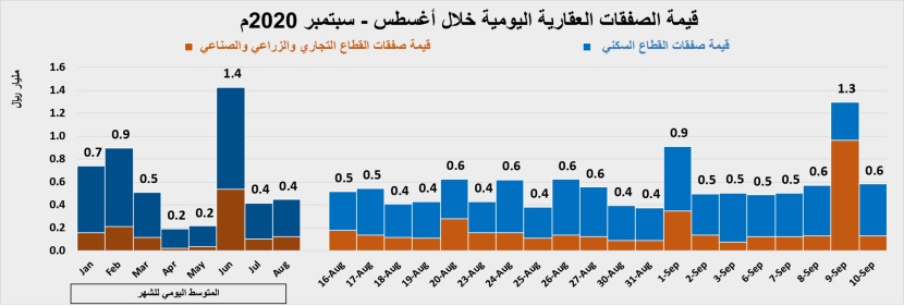 صفقتان تجاريتان ترفعان النشاط الأسبوعي للسوق العقارية 28.1 %