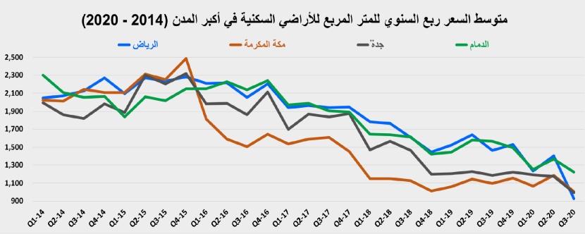 صفقتان تجاريتان ترفعان النشاط الأسبوعي للسوق العقارية 28.1 %