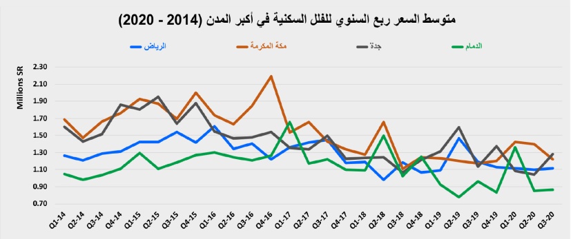 صفقتان تجاريتان ترفعان النشاط الأسبوعي للسوق العقارية 28.1 %