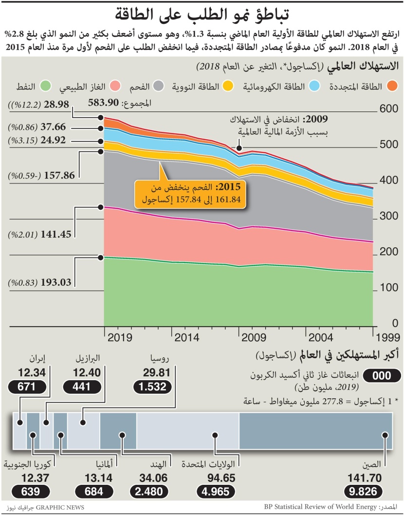 العالم يشهد تباطؤ نمو الطلب على الطاقة