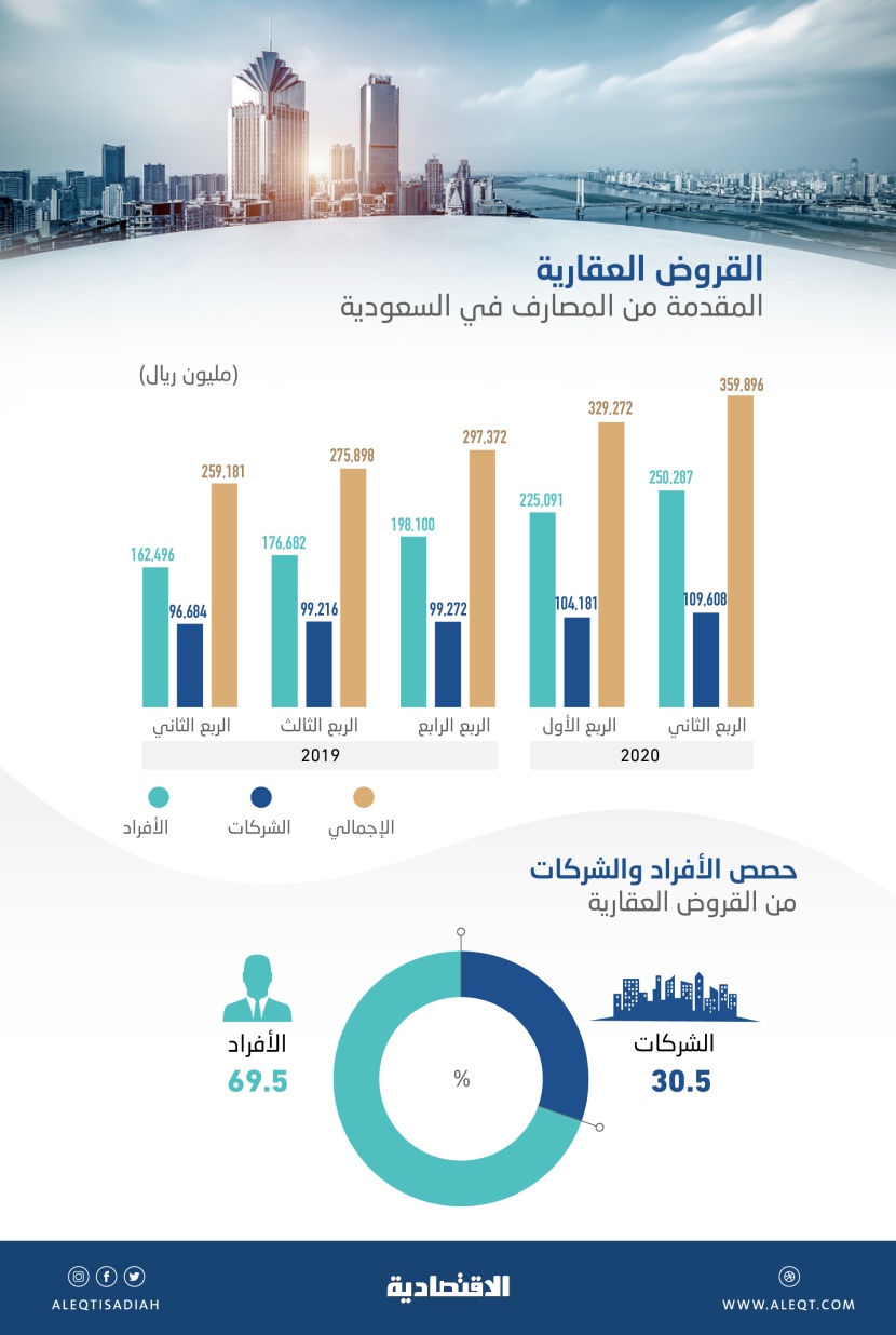 زيادة قياسية للقروض العقارية في السعودية .. 359.9 مليار ريال قيمتها بنهاية الربع الثاني