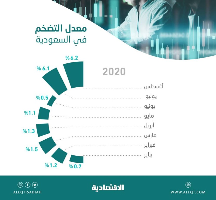  التضخم ارتفع عند 6.2 % خلال أغسطس بعد تعديل ضريبة القيمة المضافة