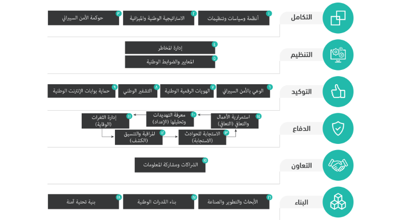 ملخص الاستراتيجية الوطنية للأمن السيبراني