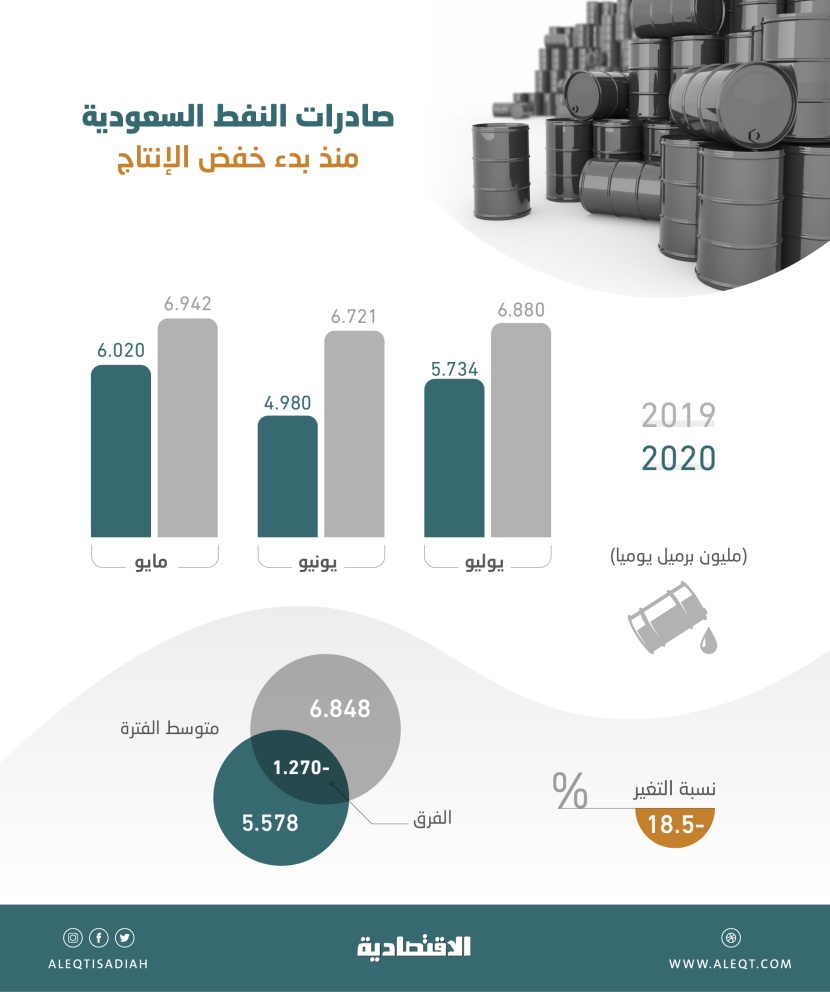 لاستعادة استقرار السوق .. السعودية تخفض صادراتها النفطية 45.5 % منذ اتفاق «أوبك +» لخفض الإنتاج