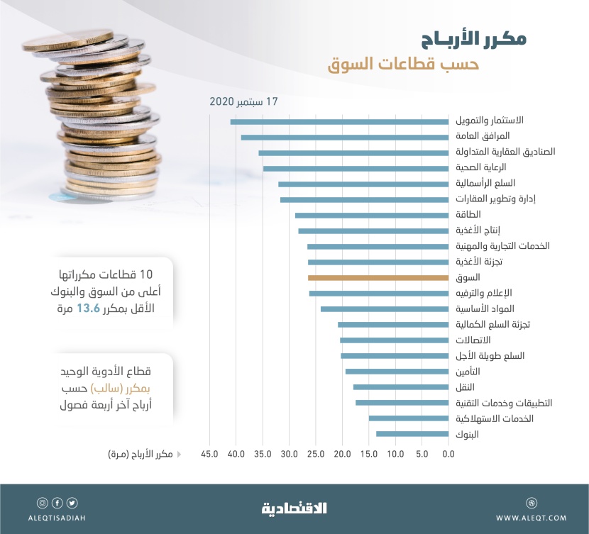 14 % من الأسهم السعودية تتداول بمكررات تفوق 50 مرة .. أرباح متراجعة وارتفاع في القيم السوقية