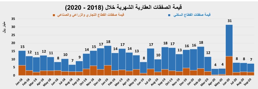 استقرار في إجمالي نشاط السوق العقارية عند 2.8 مليار ريال