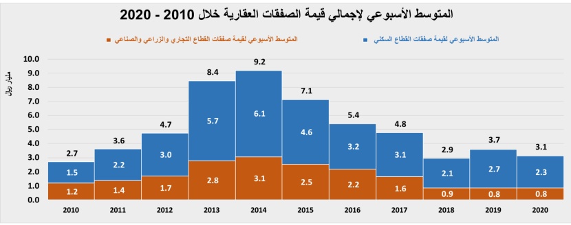 استقرار في إجمالي نشاط السوق العقارية عند 2.8 مليار ريال