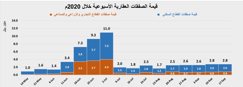 استقرار في إجمالي نشاط السوق العقارية عند 2.8 مليار ريال