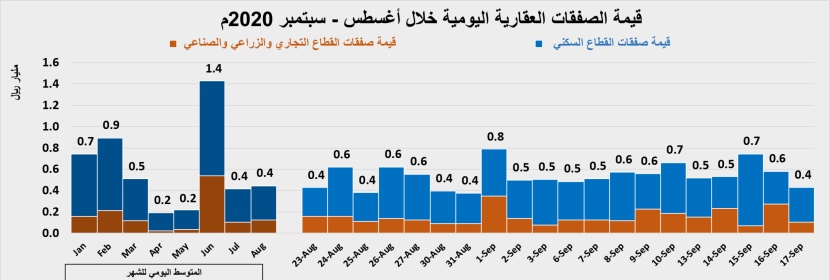 استقرار في إجمالي نشاط السوق العقارية عند 2.8 مليار ريال