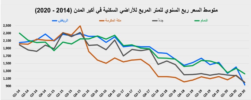 استقرار في إجمالي نشاط السوق العقارية عند 2.8 مليار ريال