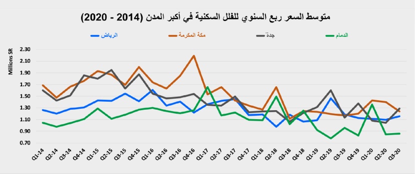 استقرار في إجمالي نشاط السوق العقارية عند 2.8 مليار ريال