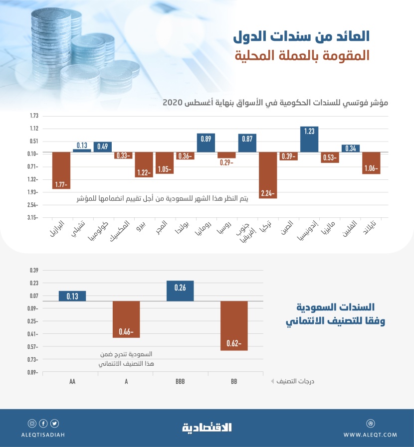 تجذب سيولة أجنبية .. مساع سعودية لاستيفاء متطلبات الترقية لمؤشر سندات فوتسي للأسواق الناشئة