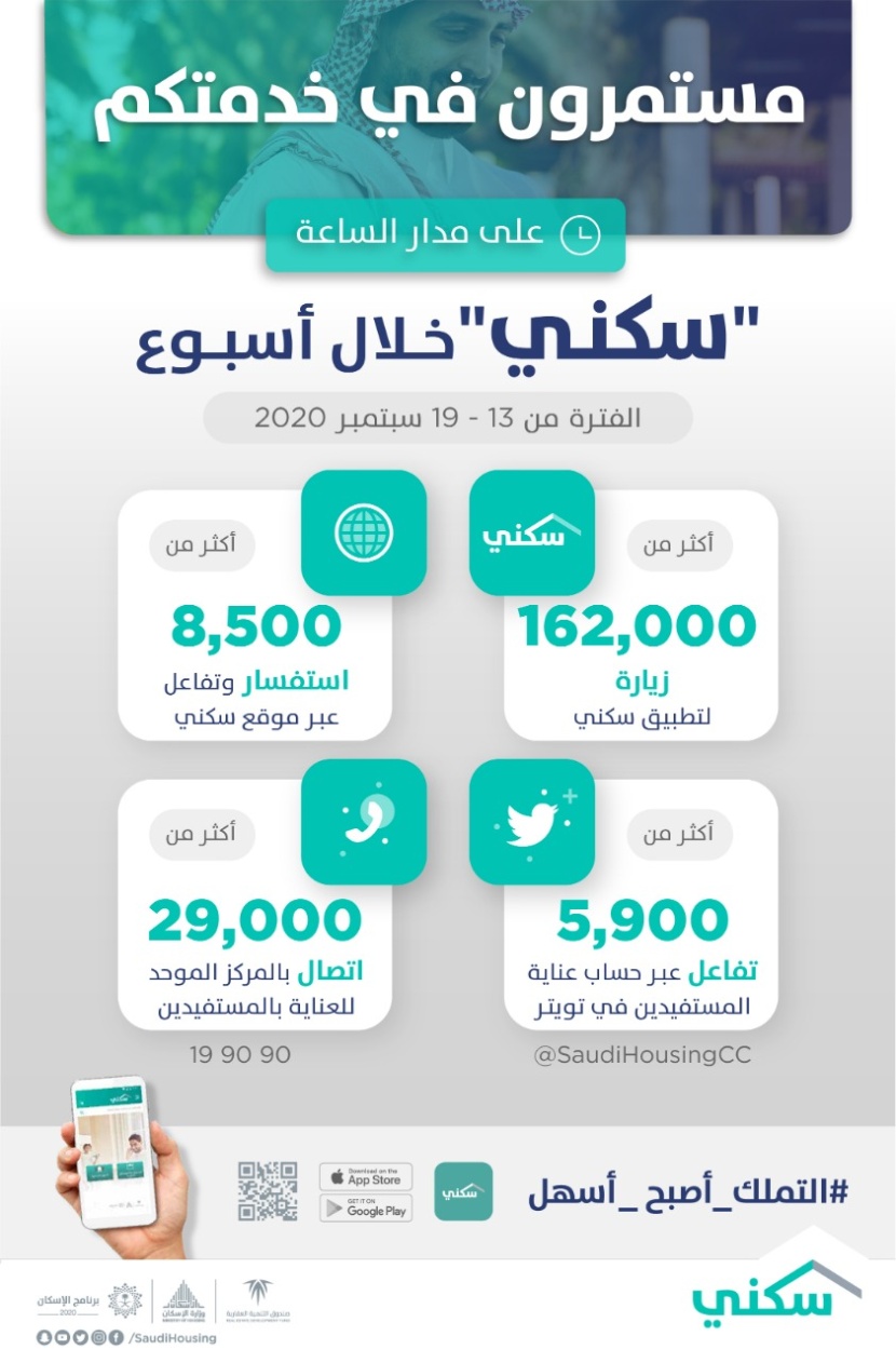 إقبال كبير على منصّات "سكني" الرقمية للاستفادة من خدمات تسهيل تملك الأسر السعودية