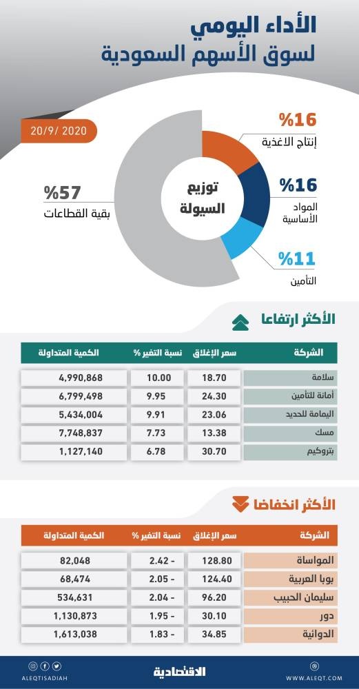 الأسهم السعودية تقترب من محو خسائر العام .. والسيولة الأدنى في 10 جلسات