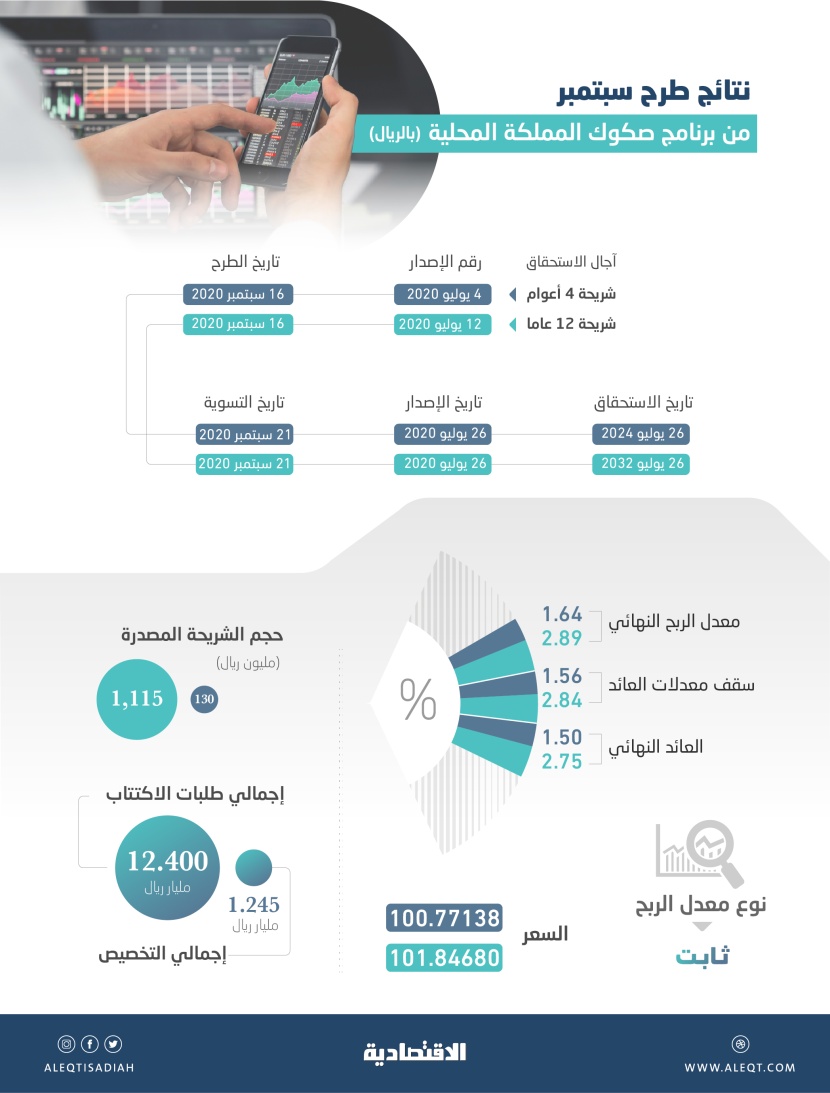 12.4 مليار ريال حجم طلبات إصدار السعودية لشهر سبتمبر .. والتغطية تلامس 10 أضعاف المطلوب
