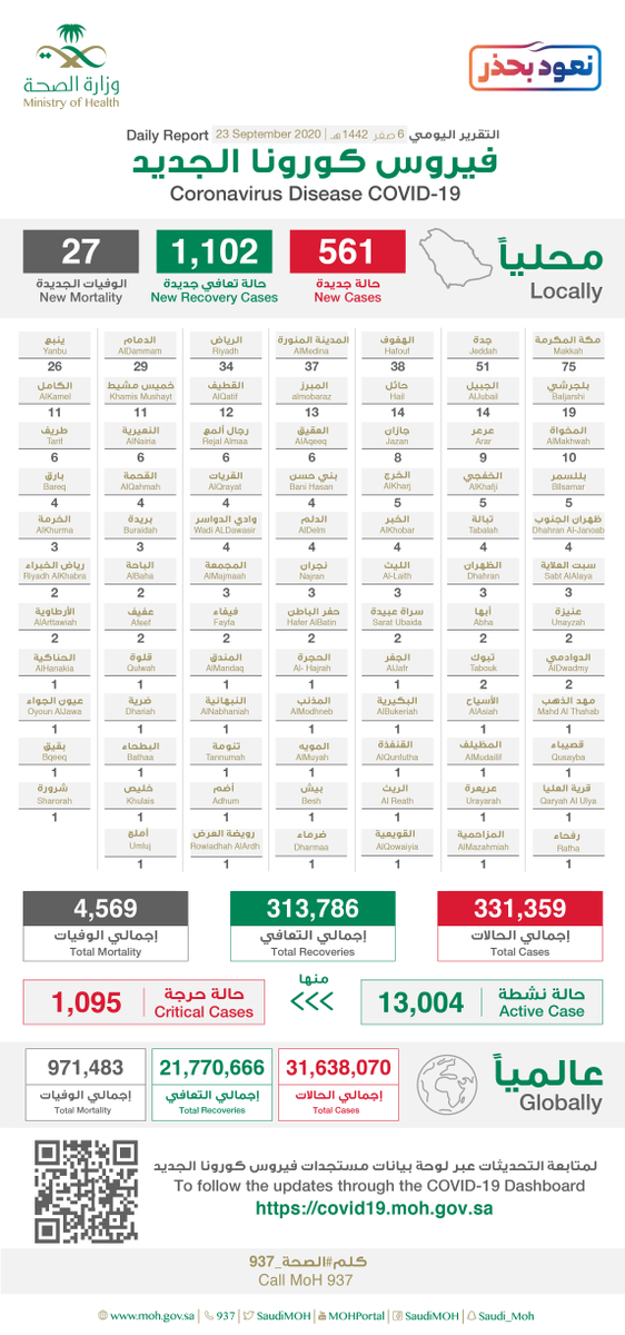 السعودية: 561 إصابة جديدة بكورونا و1102 حالة تعاف و27 حالة وفاة 